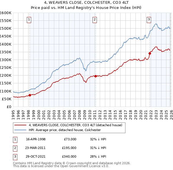 4, WEAVERS CLOSE, COLCHESTER, CO3 4LT: Price paid vs HM Land Registry's House Price Index