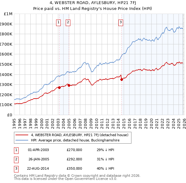4, WEBSTER ROAD, AYLESBURY, HP21 7FJ: Price paid vs HM Land Registry's House Price Index