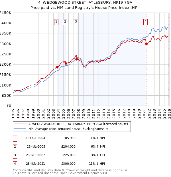 4, WEDGEWOOD STREET, AYLESBURY, HP19 7GA: Price paid vs HM Land Registry's House Price Index