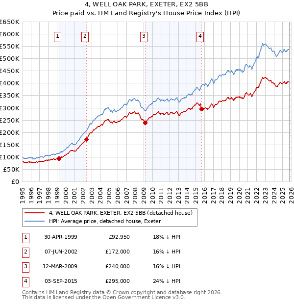 4, WELL OAK PARK, EXETER, EX2 5BB: Price paid vs HM Land Registry's House Price Index