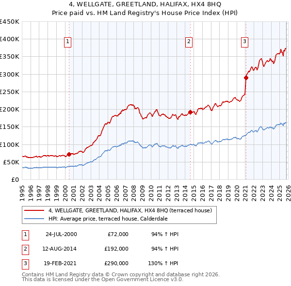 4, WELLGATE, GREETLAND, HALIFAX, HX4 8HQ: Price paid vs HM Land Registry's House Price Index