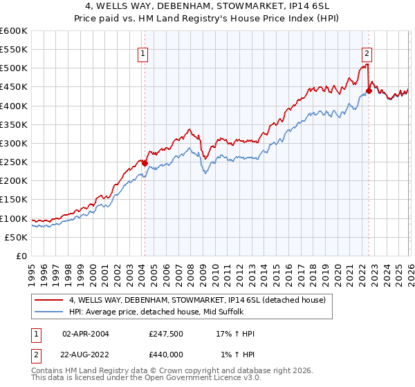 4, WELLS WAY, DEBENHAM, STOWMARKET, IP14 6SL: Price paid vs HM Land Registry's House Price Index