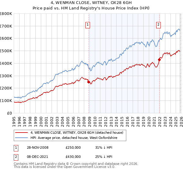 4, WENMAN CLOSE, WITNEY, OX28 6GH: Price paid vs HM Land Registry's House Price Index