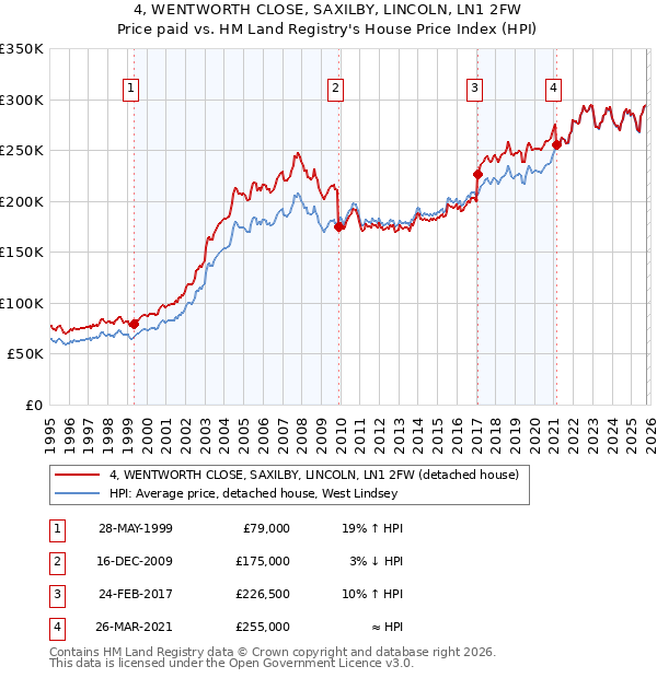 4, WENTWORTH CLOSE, SAXILBY, LINCOLN, LN1 2FW: Price paid vs HM Land Registry's House Price Index