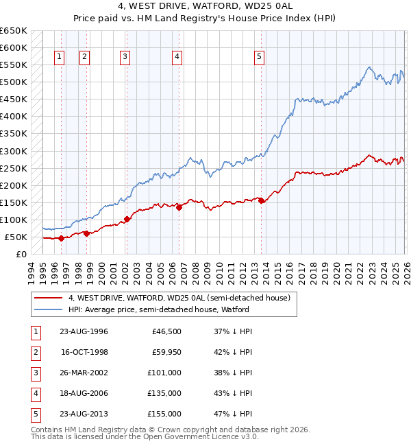 4, WEST DRIVE, WATFORD, WD25 0AL: Price paid vs HM Land Registry's House Price Index