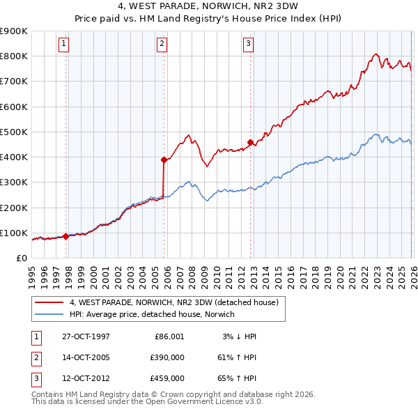 4, WEST PARADE, NORWICH, NR2 3DW: Price paid vs HM Land Registry's House Price Index
