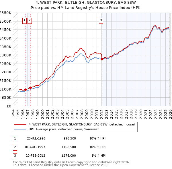 4, WEST PARK, BUTLEIGH, GLASTONBURY, BA6 8SW: Price paid vs HM Land Registry's House Price Index