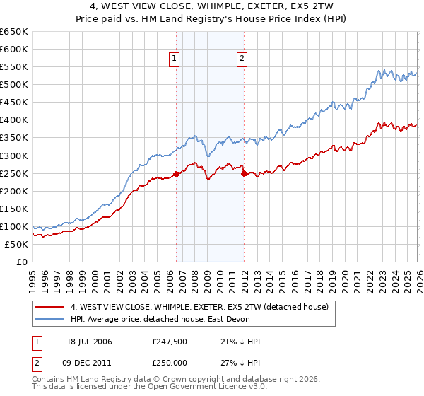 4, WEST VIEW CLOSE, WHIMPLE, EXETER, EX5 2TW: Price paid vs HM Land Registry's House Price Index