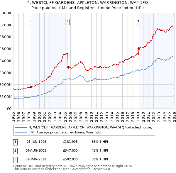 4, WESTCLIFF GARDENS, APPLETON, WARRINGTON, WA4 5FQ: Price paid vs HM Land Registry's House Price Index