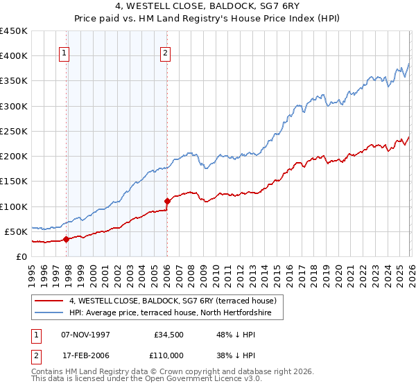 4, WESTELL CLOSE, BALDOCK, SG7 6RY: Price paid vs HM Land Registry's House Price Index