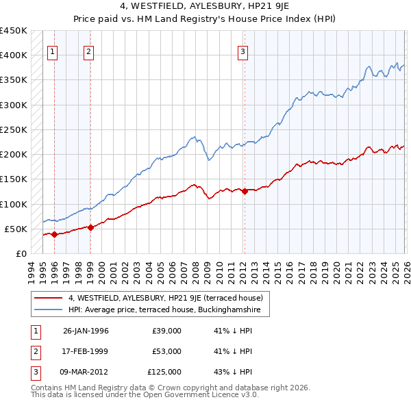 4, WESTFIELD, AYLESBURY, HP21 9JE: Price paid vs HM Land Registry's House Price Index