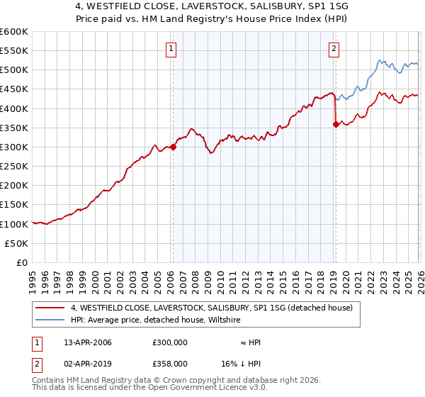 4, WESTFIELD CLOSE, LAVERSTOCK, SALISBURY, SP1 1SG: Price paid vs HM Land Registry's House Price Index