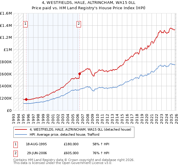 4, WESTFIELDS, HALE, ALTRINCHAM, WA15 0LL: Price paid vs HM Land Registry's House Price Index
