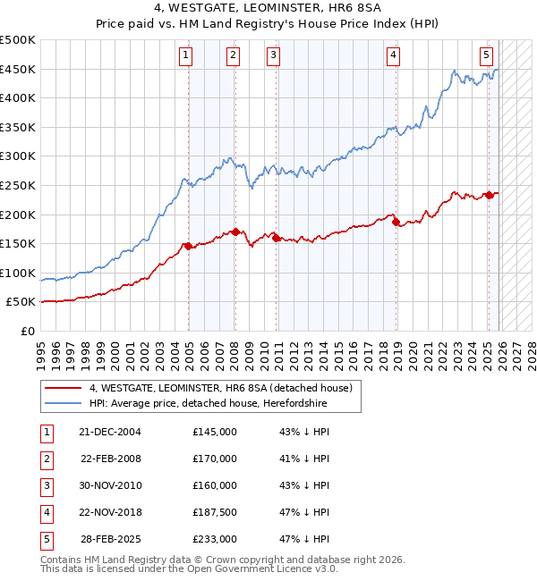 4, WESTGATE, LEOMINSTER, HR6 8SA: Price paid vs HM Land Registry's House Price Index