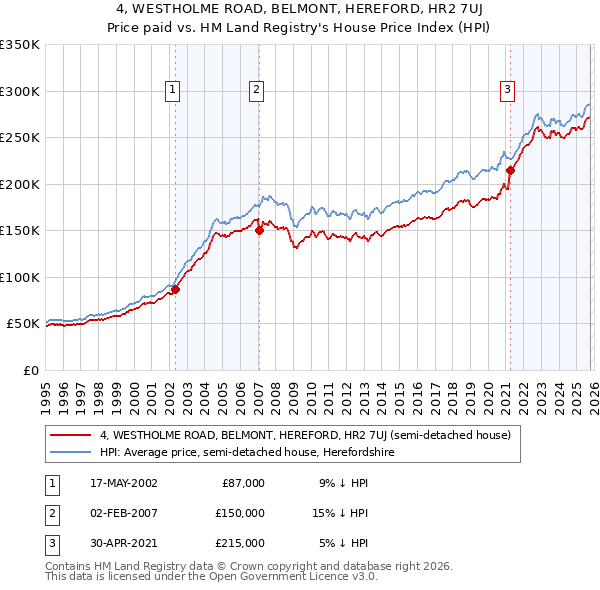 4, WESTHOLME ROAD, BELMONT, HEREFORD, HR2 7UJ: Price paid vs HM Land Registry's House Price Index