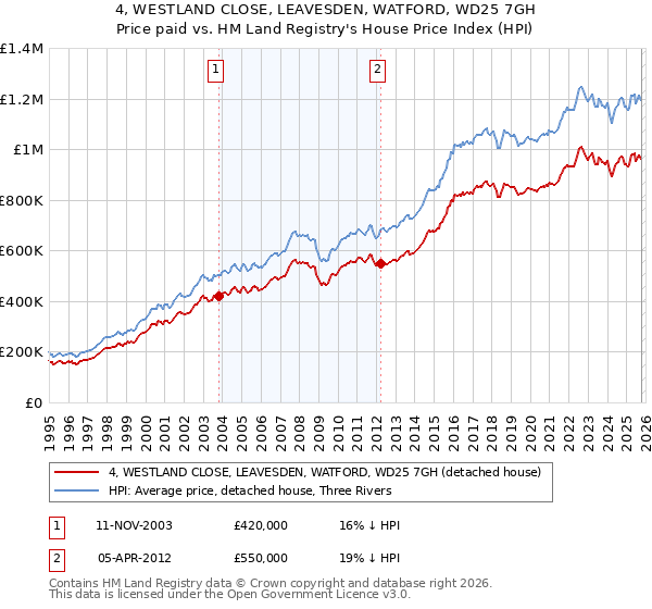 4, WESTLAND CLOSE, LEAVESDEN, WATFORD, WD25 7GH: Price paid vs HM Land Registry's House Price Index