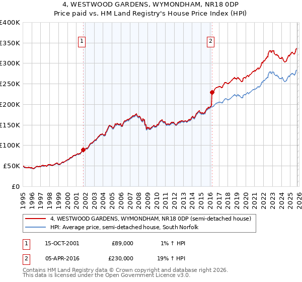 4, WESTWOOD GARDENS, WYMONDHAM, NR18 0DP: Price paid vs HM Land Registry's House Price Index