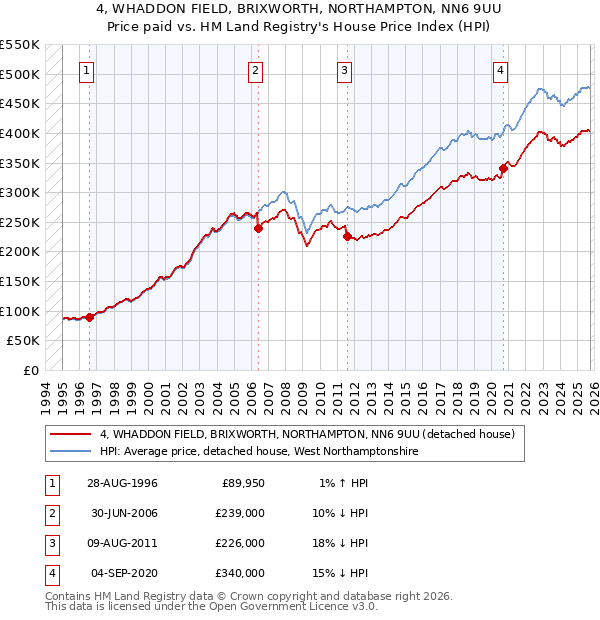 4, WHADDON FIELD, BRIXWORTH, NORTHAMPTON, NN6 9UU: Price paid vs HM Land Registry's House Price Index