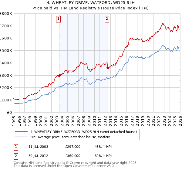 4, WHEATLEY DRIVE, WATFORD, WD25 9LH: Price paid vs HM Land Registry's House Price Index