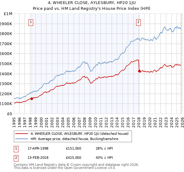 4, WHEELER CLOSE, AYLESBURY, HP20 1JU: Price paid vs HM Land Registry's House Price Index