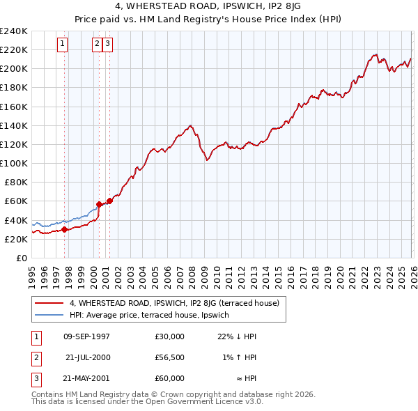 4, WHERSTEAD ROAD, IPSWICH, IP2 8JG: Price paid vs HM Land Registry's House Price Index