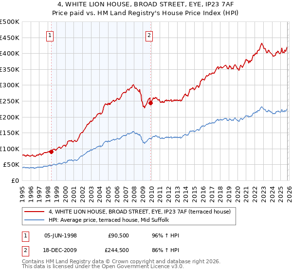 4, WHITE LION HOUSE, BROAD STREET, EYE, IP23 7AF: Price paid vs HM Land Registry's House Price Index