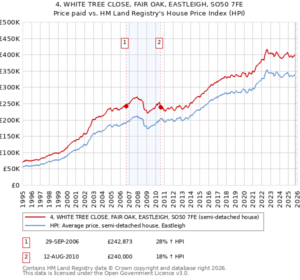 4, WHITE TREE CLOSE, FAIR OAK, EASTLEIGH, SO50 7FE: Price paid vs HM Land Registry's House Price Index