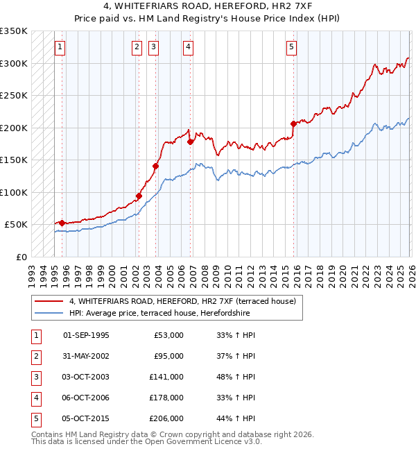 4, WHITEFRIARS ROAD, HEREFORD, HR2 7XF: Price paid vs HM Land Registry's House Price Index