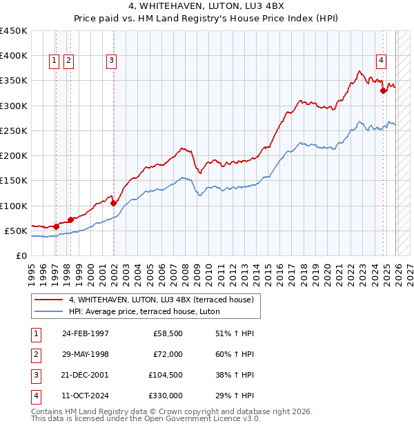 4, WHITEHAVEN, LUTON, LU3 4BX: Price paid vs HM Land Registry's House Price Index