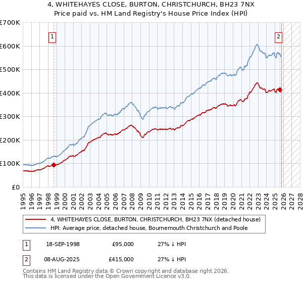 4, WHITEHAYES CLOSE, BURTON, CHRISTCHURCH, BH23 7NX: Price paid vs HM Land Registry's House Price Index