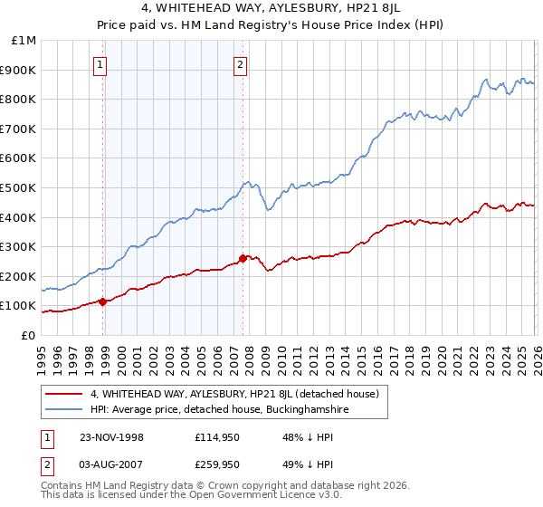 4, WHITEHEAD WAY, AYLESBURY, HP21 8JL: Price paid vs HM Land Registry's House Price Index
