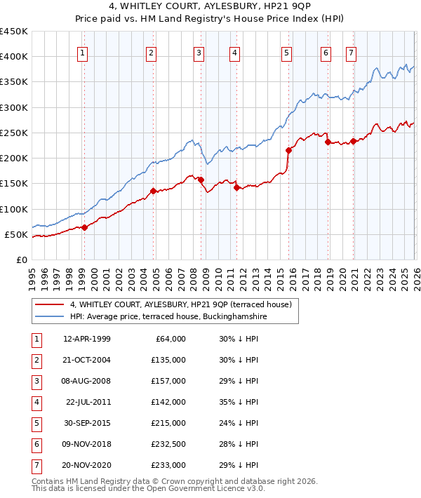 4, WHITLEY COURT, AYLESBURY, HP21 9QP: Price paid vs HM Land Registry's House Price Index