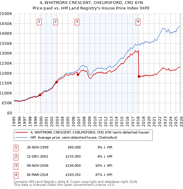 4, WHITMORE CRESCENT, CHELMSFORD, CM2 6YN: Price paid vs HM Land Registry's House Price Index