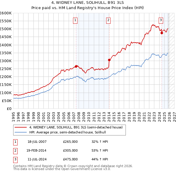 4, WIDNEY LANE, SOLIHULL, B91 3LS: Price paid vs HM Land Registry's House Price Index