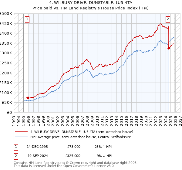 4, WILBURY DRIVE, DUNSTABLE, LU5 4TA: Price paid vs HM Land Registry's House Price Index