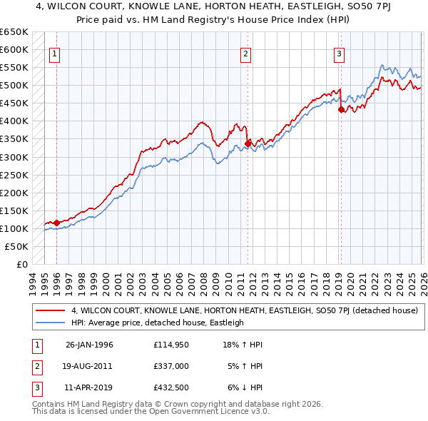 4, WILCON COURT, KNOWLE LANE, HORTON HEATH, EASTLEIGH, SO50 7PJ: Price paid vs HM Land Registry's House Price Index