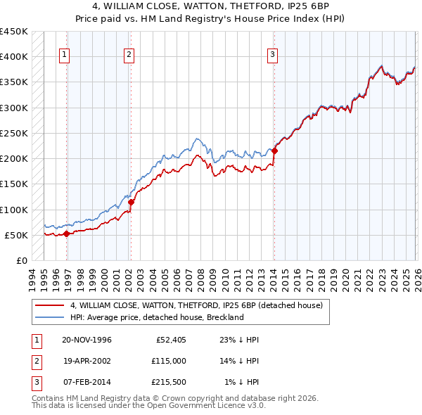 4, WILLIAM CLOSE, WATTON, THETFORD, IP25 6BP: Price paid vs HM Land Registry's House Price Index