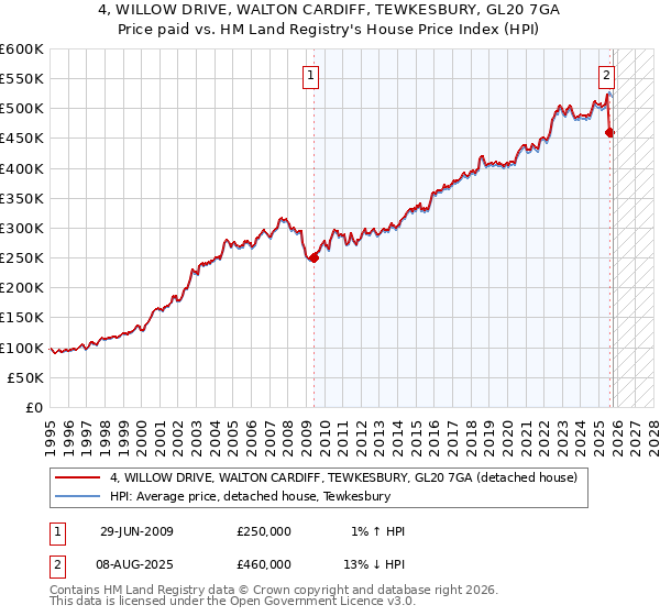4, WILLOW DRIVE, WALTON CARDIFF, TEWKESBURY, GL20 7GA: Price paid vs HM Land Registry's House Price Index
