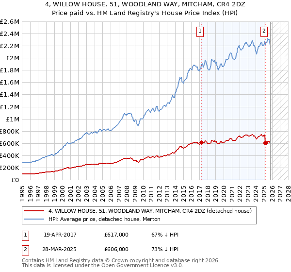 4, WILLOW HOUSE, 51, WOODLAND WAY, MITCHAM, CR4 2DZ: Price paid vs HM Land Registry's House Price Index