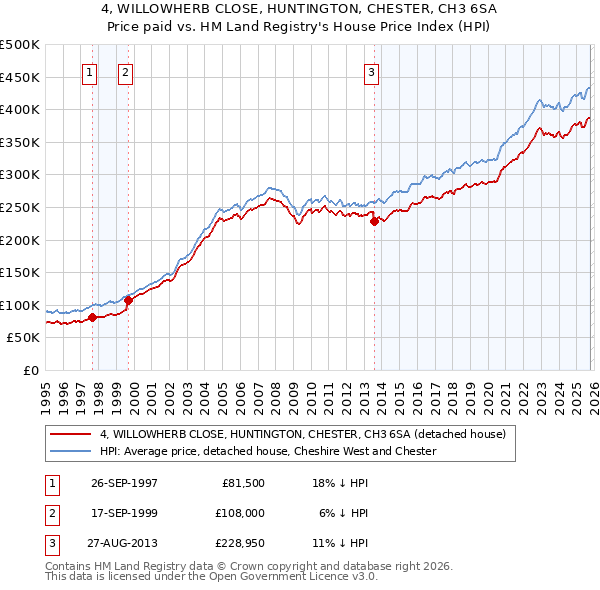 4, WILLOWHERB CLOSE, HUNTINGTON, CHESTER, CH3 6SA: Price paid vs HM Land Registry's House Price Index