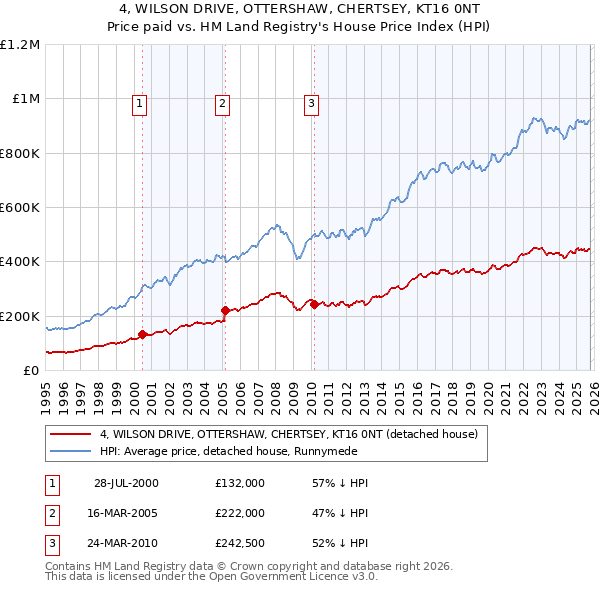 4, WILSON DRIVE, OTTERSHAW, CHERTSEY, KT16 0NT: Price paid vs HM Land Registry's House Price Index