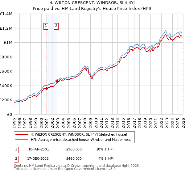 4, WILTON CRESCENT, WINDSOR, SL4 4YJ: Price paid vs HM Land Registry's House Price Index