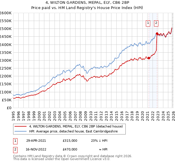 4, WILTON GARDENS, MEPAL, ELY, CB6 2BP: Price paid vs HM Land Registry's House Price Index