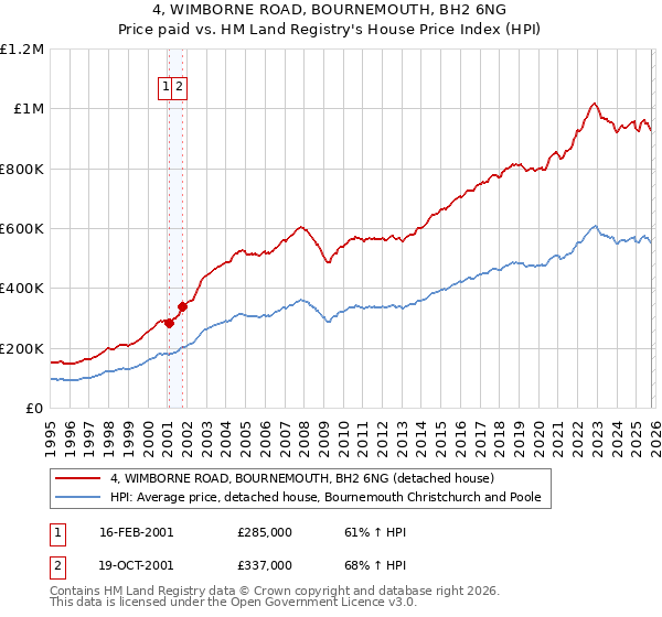 4, WIMBORNE ROAD, BOURNEMOUTH, BH2 6NG: Price paid vs HM Land Registry's House Price Index