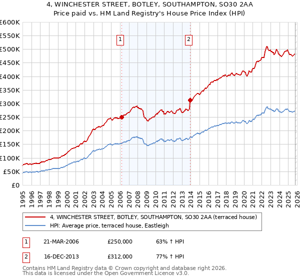 4, WINCHESTER STREET, BOTLEY, SOUTHAMPTON, SO30 2AA: Price paid vs HM Land Registry's House Price Index
