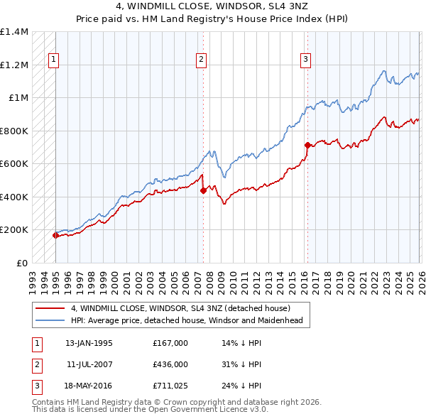 4, WINDMILL CLOSE, WINDSOR, SL4 3NZ: Price paid vs HM Land Registry's House Price Index