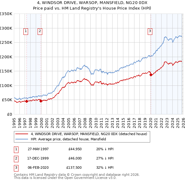 4, WINDSOR DRIVE, WARSOP, MANSFIELD, NG20 0DX: Price paid vs HM Land Registry's House Price Index