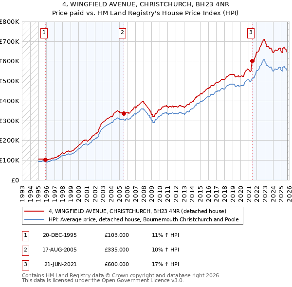 4, WINGFIELD AVENUE, CHRISTCHURCH, BH23 4NR: Price paid vs HM Land Registry's House Price Index