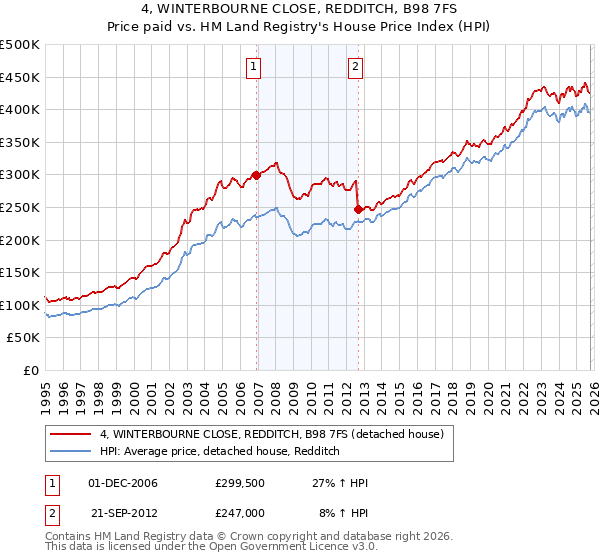 4, WINTERBOURNE CLOSE, REDDITCH, B98 7FS: Price paid vs HM Land Registry's House Price Index