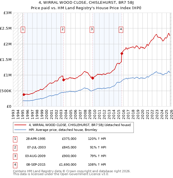 4, WIRRAL WOOD CLOSE, CHISLEHURST, BR7 5BJ: Price paid vs HM Land Registry's House Price Index
